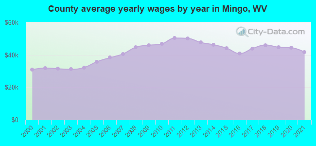 County average yearly wages by year in Mingo, WV