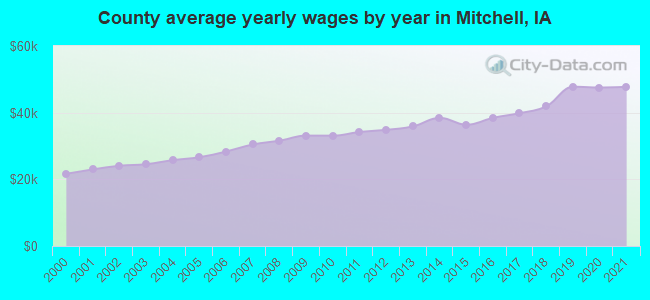 County average yearly wages by year in Mitchell, IA