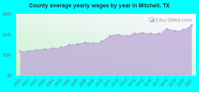 County average yearly wages by year in Mitchell, TX