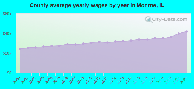 County average yearly wages by year in Monroe, IL