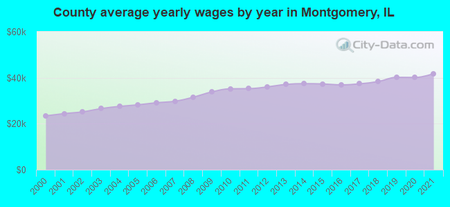 County average yearly wages by year in Montgomery, IL