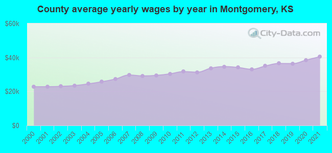 County average yearly wages by year in Montgomery, KS