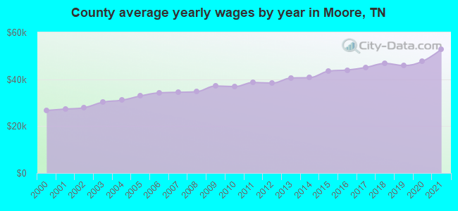 County average yearly wages by year in Moore, TN