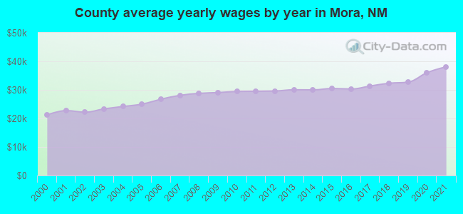County average yearly wages by year in Mora, NM