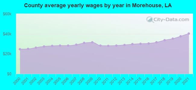 County average yearly wages by year in Morehouse, LA