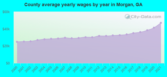 County average yearly wages by year in Morgan, GA