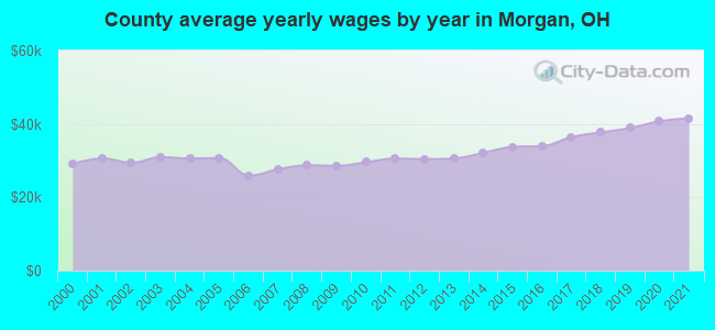 County average yearly wages by year in Morgan, OH