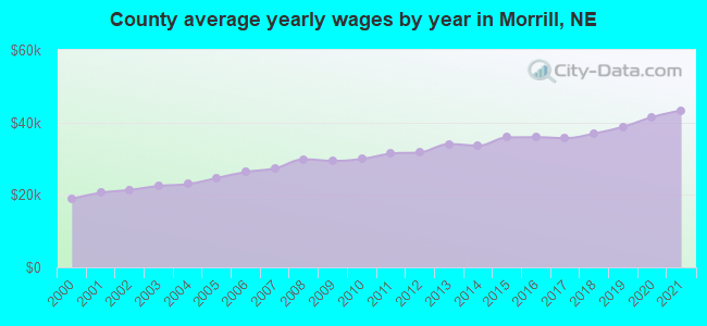 County average yearly wages by year in Morrill, NE