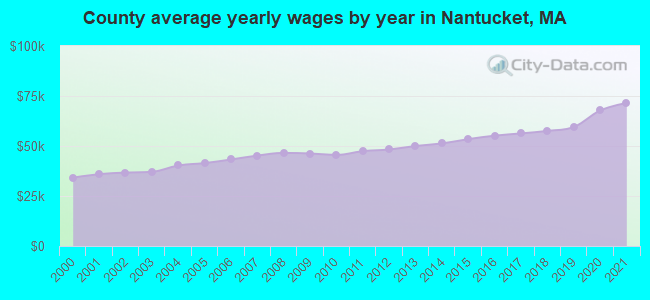 County average yearly wages by year in Nantucket, MA