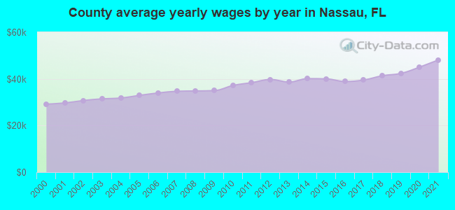 County average yearly wages by year in Nassau, FL