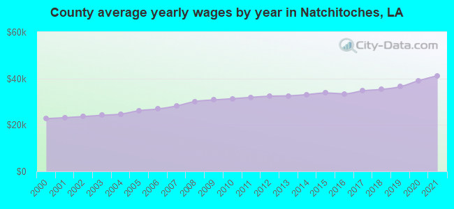 County average yearly wages by year in Natchitoches, LA