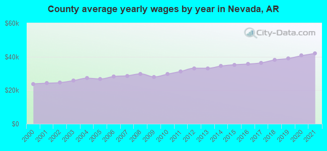 County average yearly wages by year in Nevada, AR