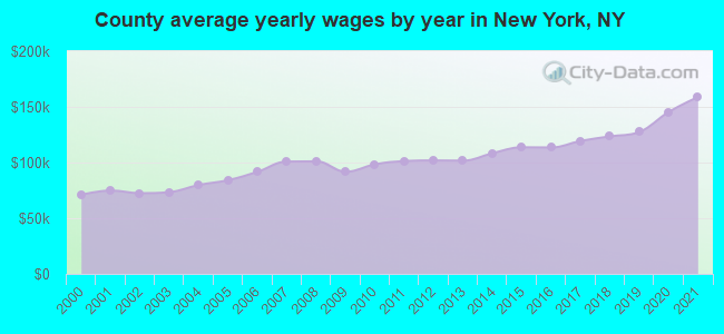 County average yearly wages by year in New York, NY