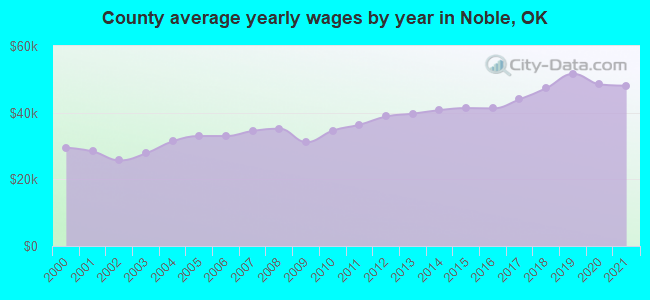 County average yearly wages by year in Noble, OK