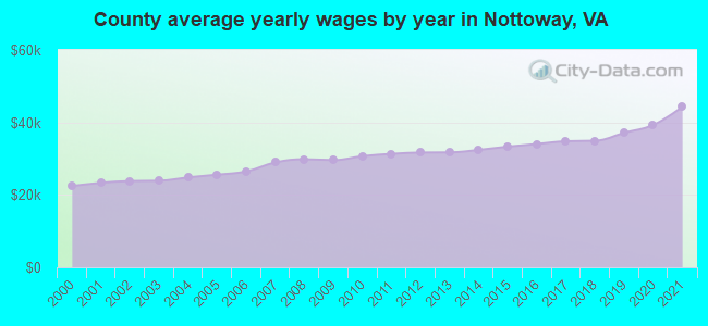 County average yearly wages by year in Nottoway, VA