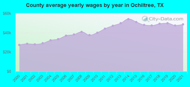 County average yearly wages by year in Ochiltree, TX