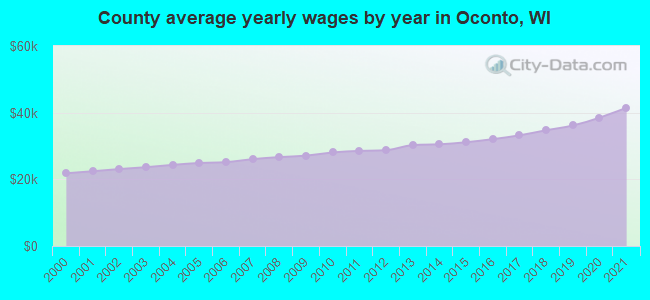 County average yearly wages by year in Oconto, WI