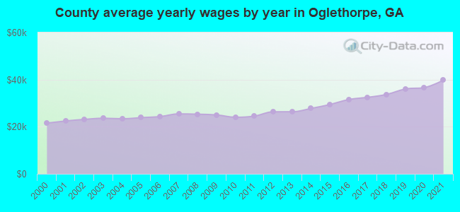 County average yearly wages by year in Oglethorpe, GA
