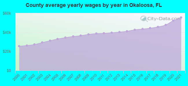 County average yearly wages by year in Okaloosa, FL