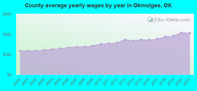 County average yearly wages by year in Okmulgee, OK