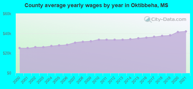County average yearly wages by year in Oktibbeha, MS