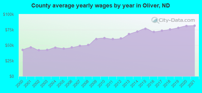 County average yearly wages by year in Oliver, ND