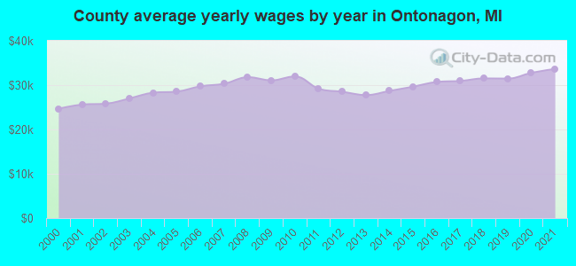 County average yearly wages by year in Ontonagon, MI
