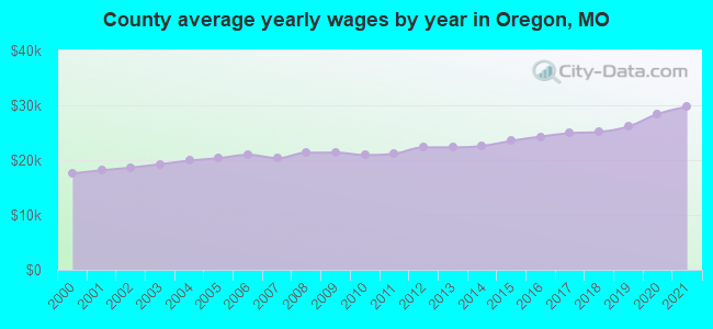 County average yearly wages by year in Oregon, MO