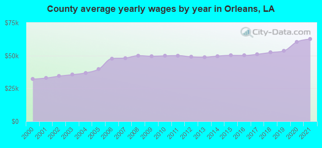 County average yearly wages by year in Orleans, LA