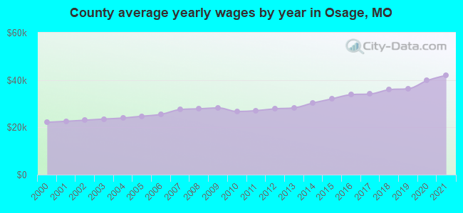 County average yearly wages by year in Osage, MO