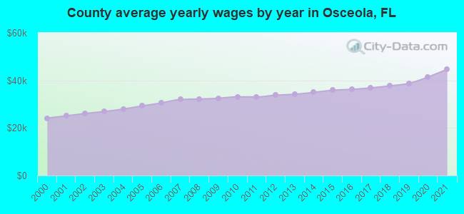 County average yearly wages by year in Osceola, FL