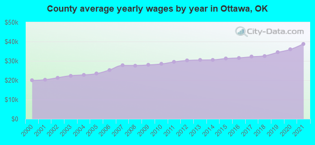 County average yearly wages by year in Ottawa, OK