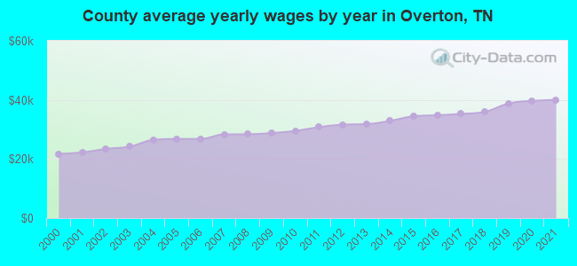 County average yearly wages by year in Overton, TN