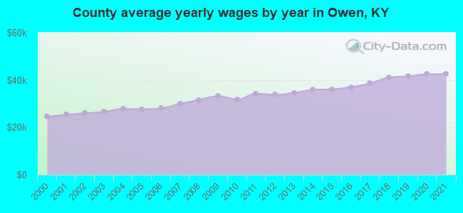 County average yearly wages by year in Owen, KY