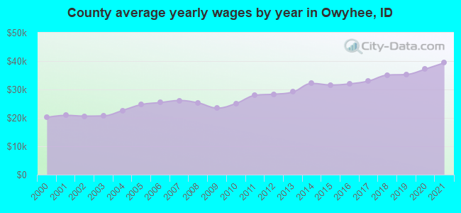County average yearly wages by year in Owyhee, ID