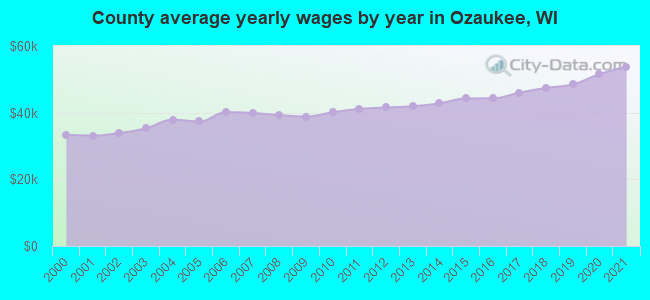 County average yearly wages by year in Ozaukee, WI