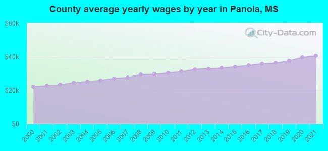 County average yearly wages by year in Panola, MS
