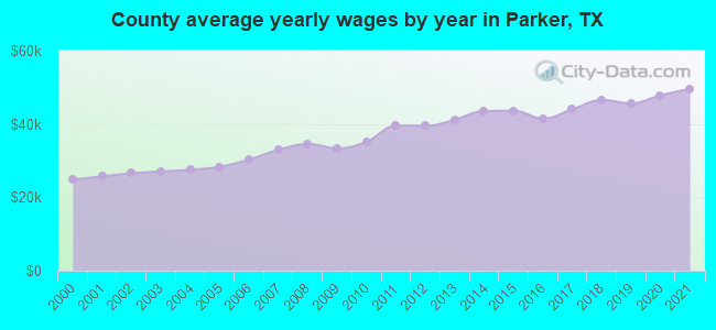 County average yearly wages by year in Parker, TX