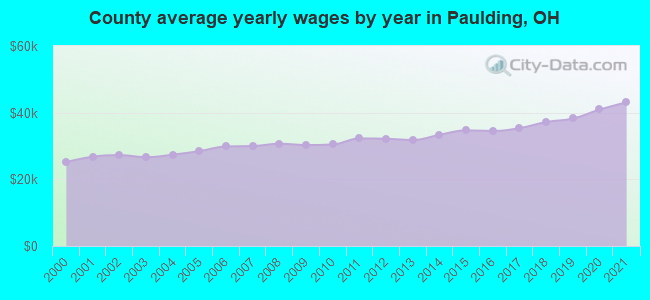 County average yearly wages by year in Paulding, OH