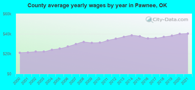 County average yearly wages by year in Pawnee, OK