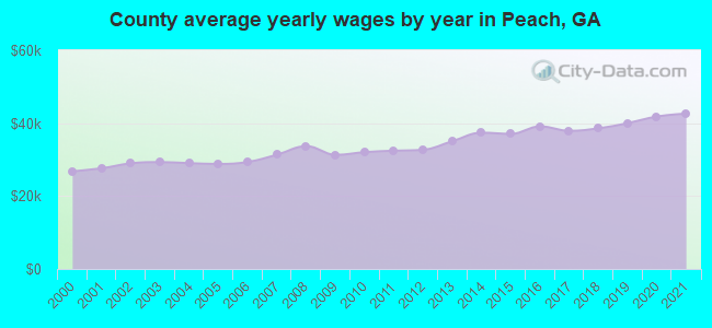 County average yearly wages by year in Peach, GA