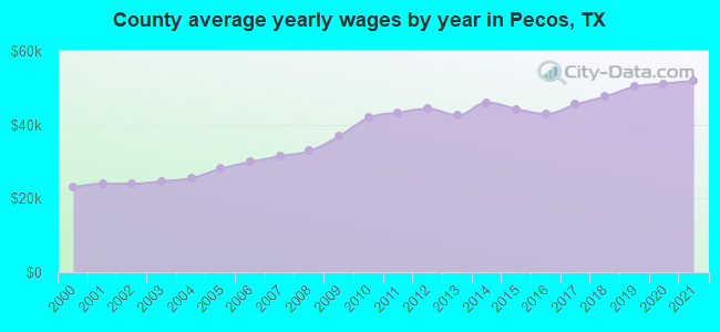 County average yearly wages by year in Pecos, TX