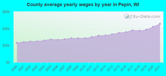 County average yearly wages by year in Pepin, WI