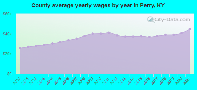 County average yearly wages by year in Perry, KY