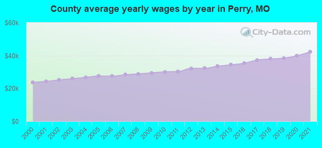 County average yearly wages by year in Perry, MO