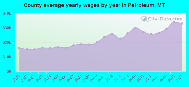 County average yearly wages by year in Petroleum, MT