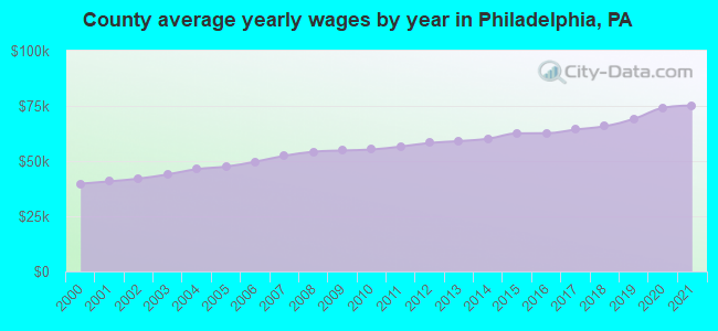 County average yearly wages by year in Philadelphia, PA