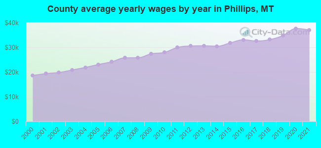County average yearly wages by year in Phillips, MT