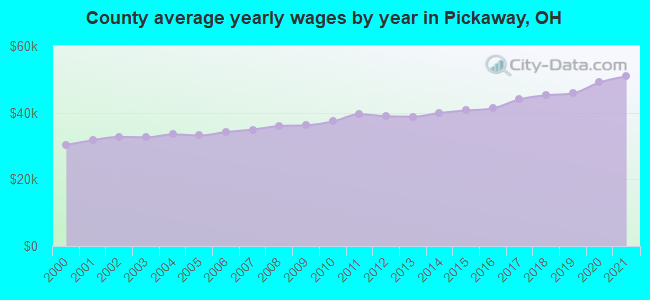 County average yearly wages by year in Pickaway, OH