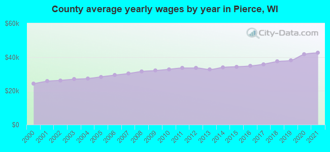 County average yearly wages by year in Pierce, WI